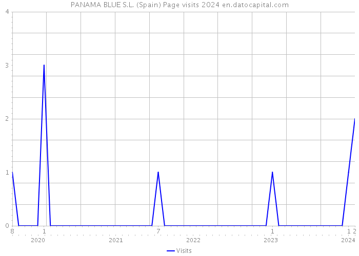 PANAMA BLUE S.L. (Spain) Page visits 2024 