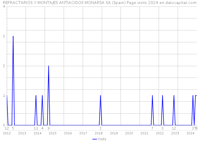 REFRACTARIOS Y MONTAJES ANTIACIDOS MONARSA SA (Spain) Page visits 2024 