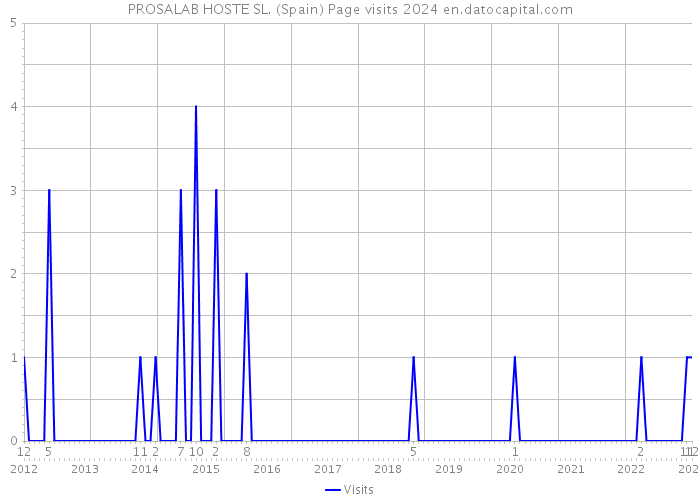 PROSALAB HOSTE SL. (Spain) Page visits 2024 