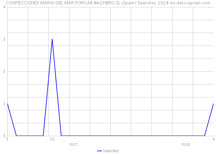 CONFECCIONES MARIA DEL MAR PORCAR BACHERO SL (Spain) Searches 2024 