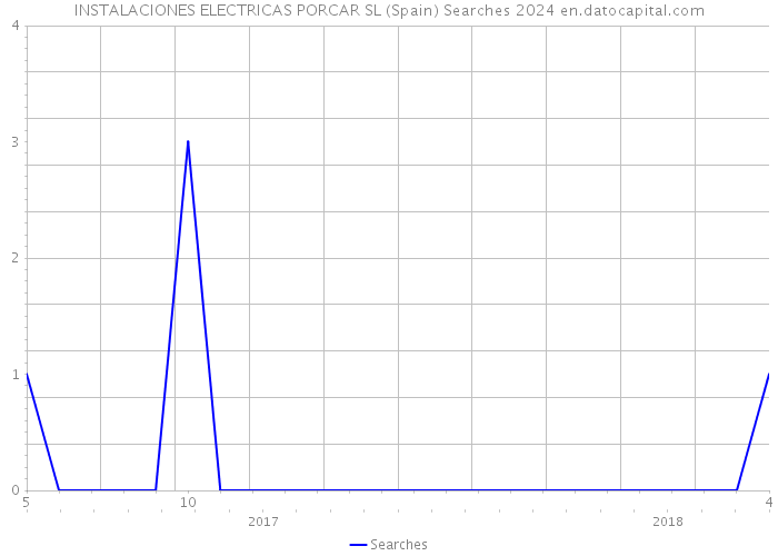 INSTALACIONES ELECTRICAS PORCAR SL (Spain) Searches 2024 