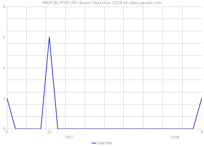 MARCEL PORCAR (Spain) Searches 2024 