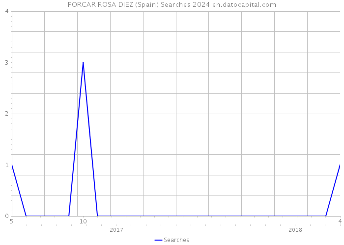 PORCAR ROSA DIEZ (Spain) Searches 2024 