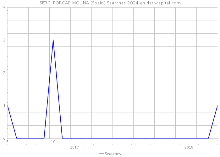 SERGI PORCAR MOLINA (Spain) Searches 2024 