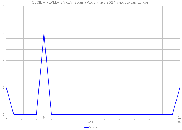 CECILIA PERELA BAREA (Spain) Page visits 2024 