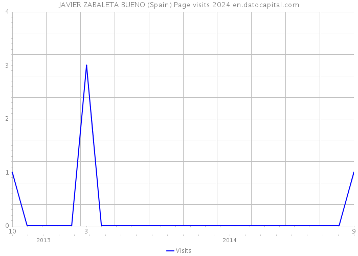 JAVIER ZABALETA BUENO (Spain) Page visits 2024 