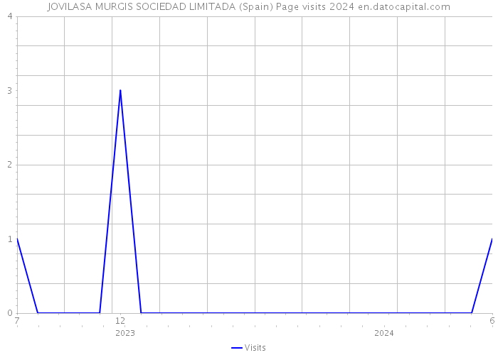 JOVILASA MURGIS SOCIEDAD LIMITADA (Spain) Page visits 2024 