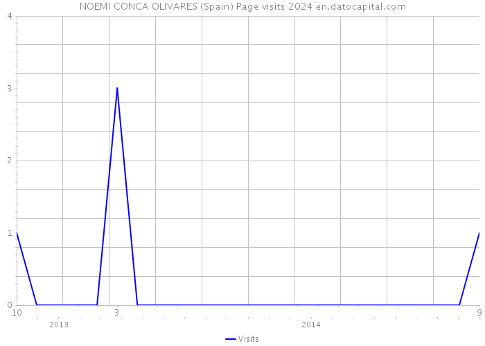 NOEMI CONCA OLIVARES (Spain) Page visits 2024 