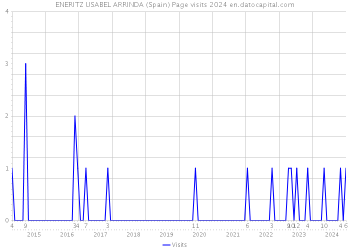 ENERITZ USABEL ARRINDA (Spain) Page visits 2024 