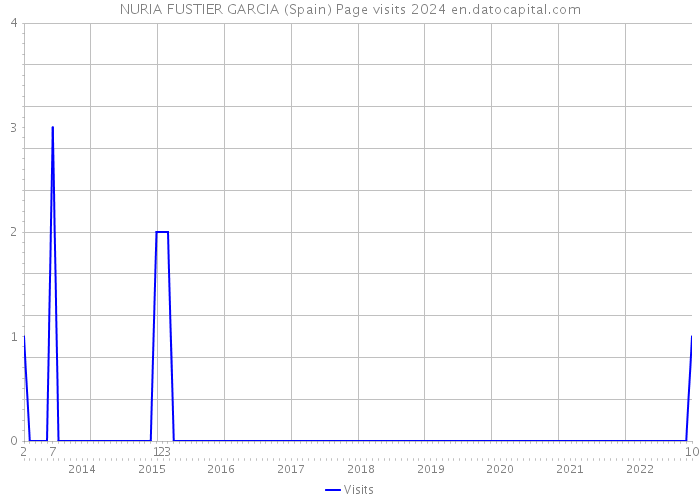NURIA FUSTIER GARCIA (Spain) Page visits 2024 