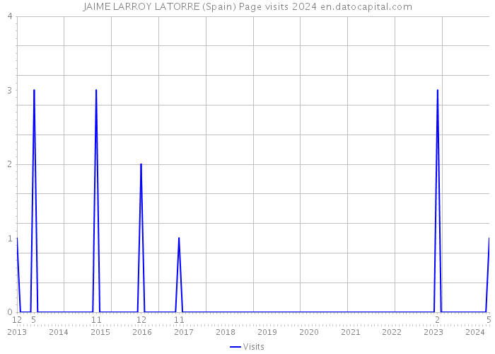 JAIME LARROY LATORRE (Spain) Page visits 2024 