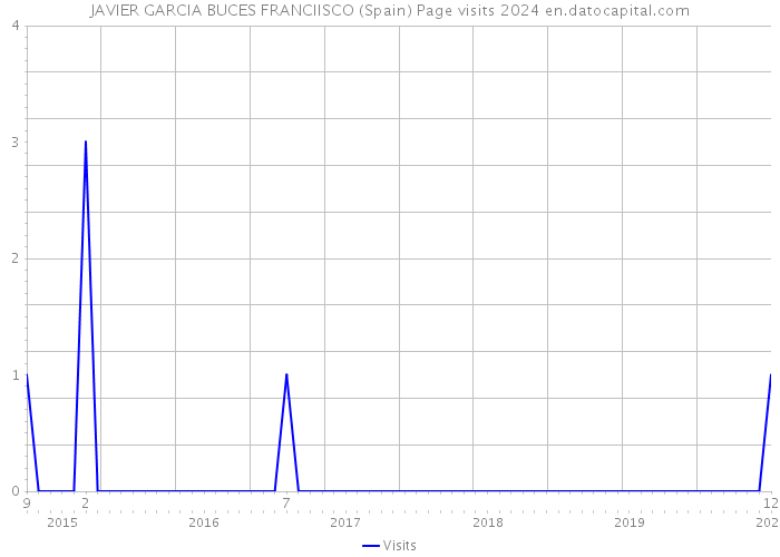 JAVIER GARCIA BUCES FRANCIISCO (Spain) Page visits 2024 