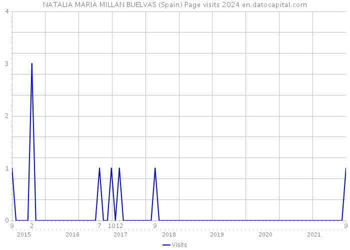 NATALIA MARIA MILLAN BUELVAS (Spain) Page visits 2024 