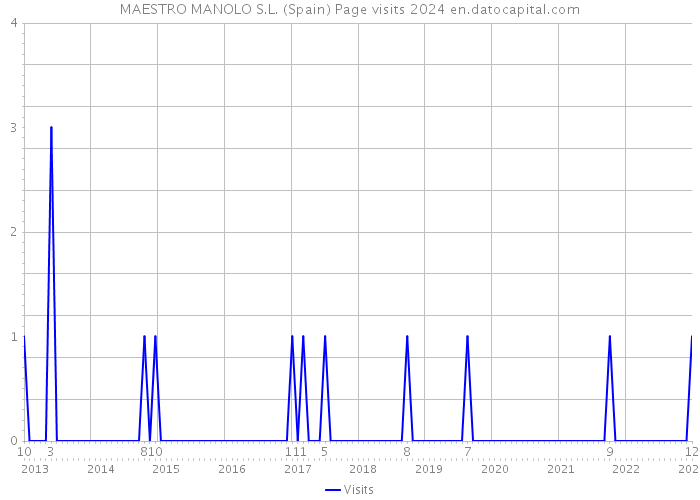 MAESTRO MANOLO S.L. (Spain) Page visits 2024 