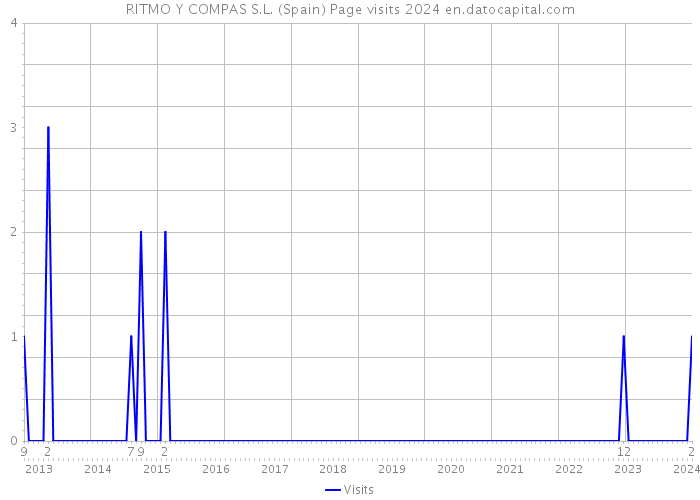 RITMO Y COMPAS S.L. (Spain) Page visits 2024 