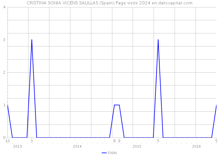 CRISTINA SONIA VICENS SALILLAS (Spain) Page visits 2024 