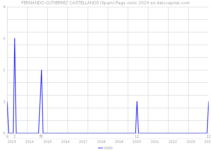 FERNANDO GUTIERREZ CASTELLANOS (Spain) Page visits 2024 