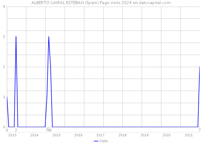 ALBERTO GAIRAL ESTEBAN (Spain) Page visits 2024 