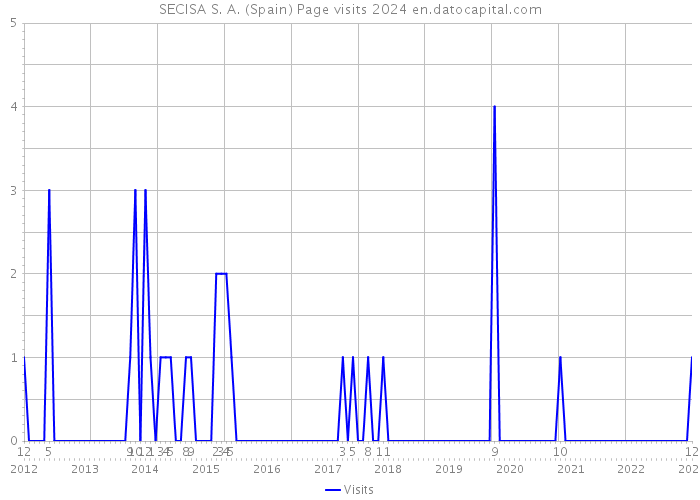 SECISA S. A. (Spain) Page visits 2024 