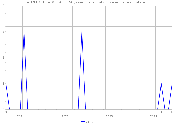 AURELIO TIRADO CABRERA (Spain) Page visits 2024 