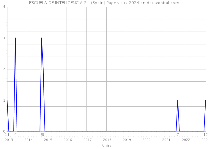 ESCUELA DE INTELIGENCIA SL. (Spain) Page visits 2024 