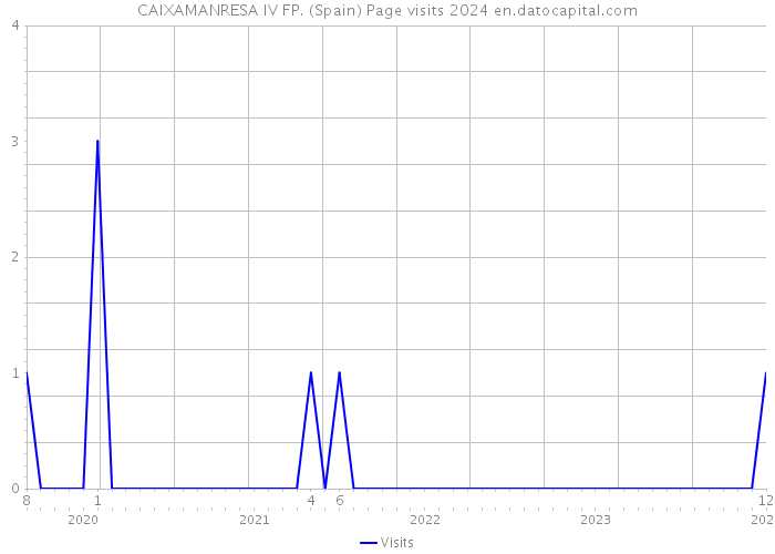 CAIXAMANRESA IV FP. (Spain) Page visits 2024 