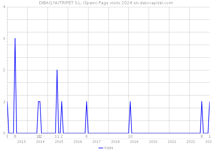 DIBAQ NUTRIPET S.L. (Spain) Page visits 2024 