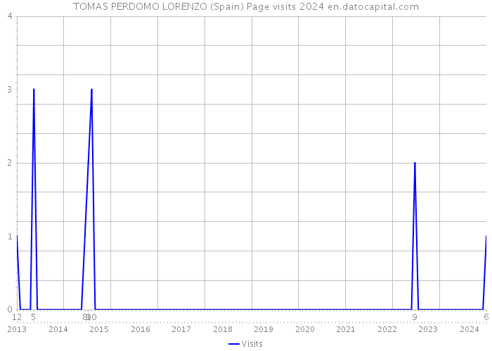 TOMAS PERDOMO LORENZO (Spain) Page visits 2024 