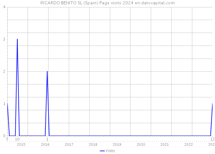 RICARDO BENITO SL (Spain) Page visits 2024 
