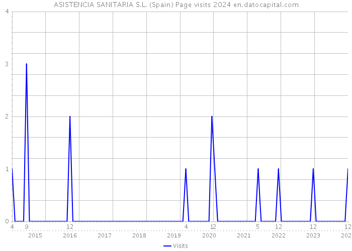 ASISTENCIA SANITARIA S.L. (Spain) Page visits 2024 