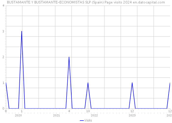 BUSTAMANTE Y BUSTAMANTE-ECONOMISTAS SLP (Spain) Page visits 2024 