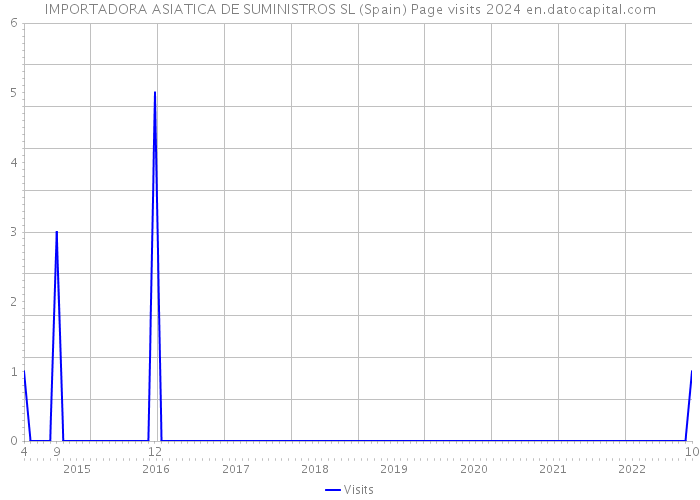 IMPORTADORA ASIATICA DE SUMINISTROS SL (Spain) Page visits 2024 