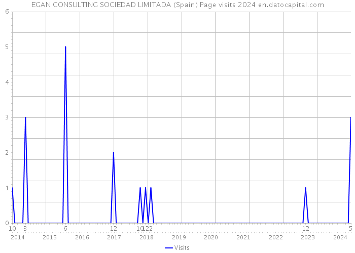 EGAN CONSULTING SOCIEDAD LIMITADA (Spain) Page visits 2024 