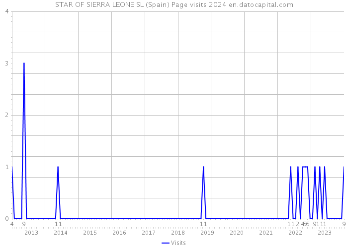 STAR OF SIERRA LEONE SL (Spain) Page visits 2024 
