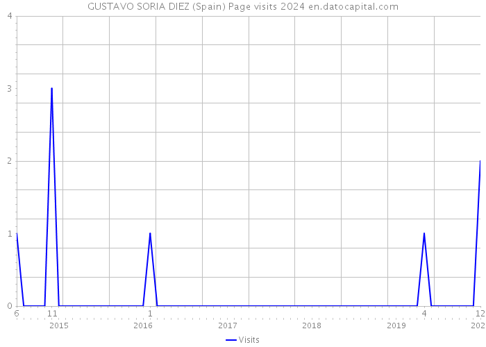 GUSTAVO SORIA DIEZ (Spain) Page visits 2024 