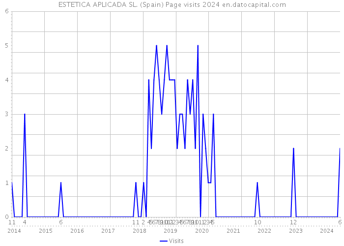 ESTETICA APLICADA SL. (Spain) Page visits 2024 