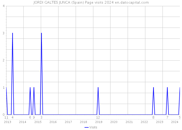 JORDI GALTES JUNCA (Spain) Page visits 2024 