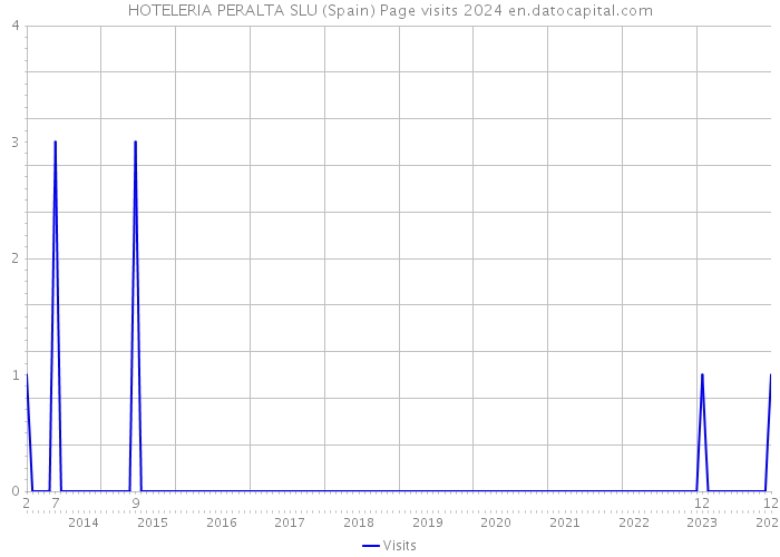 HOTELERIA PERALTA SLU (Spain) Page visits 2024 
