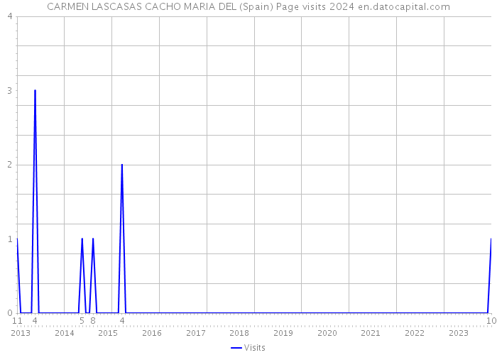 CARMEN LASCASAS CACHO MARIA DEL (Spain) Page visits 2024 