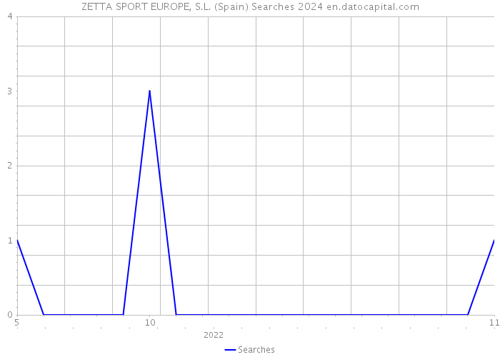 ZETTA SPORT EUROPE, S.L. (Spain) Searches 2024 