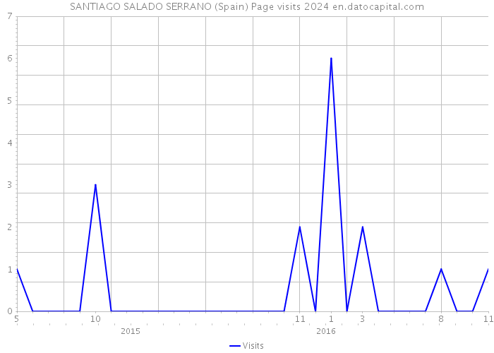 SANTIAGO SALADO SERRANO (Spain) Page visits 2024 