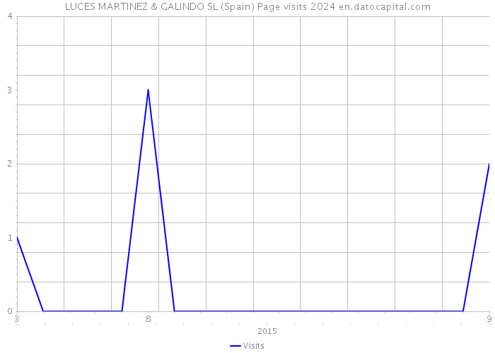 LUCES MARTINEZ & GALINDO SL (Spain) Page visits 2024 