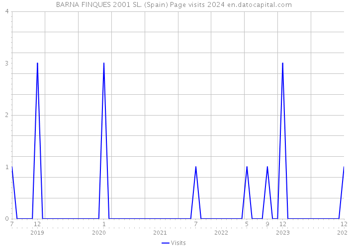 BARNA FINQUES 2001 SL. (Spain) Page visits 2024 