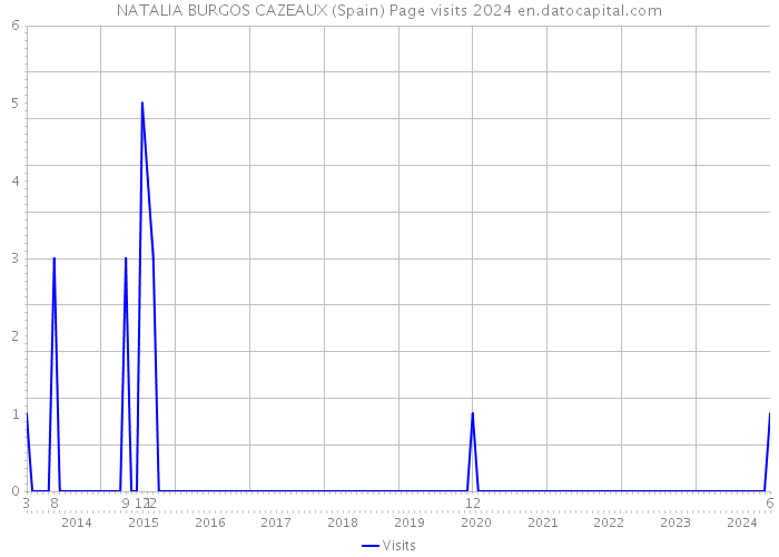 NATALIA BURGOS CAZEAUX (Spain) Page visits 2024 