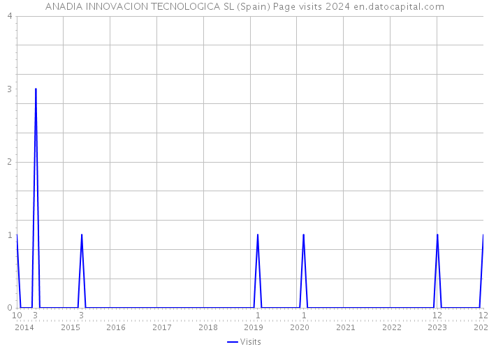 ANADIA INNOVACION TECNOLOGICA SL (Spain) Page visits 2024 