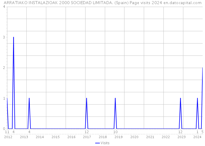 ARRATIAKO INSTALAZIOAK 2000 SOCIEDAD LIMITADA. (Spain) Page visits 2024 