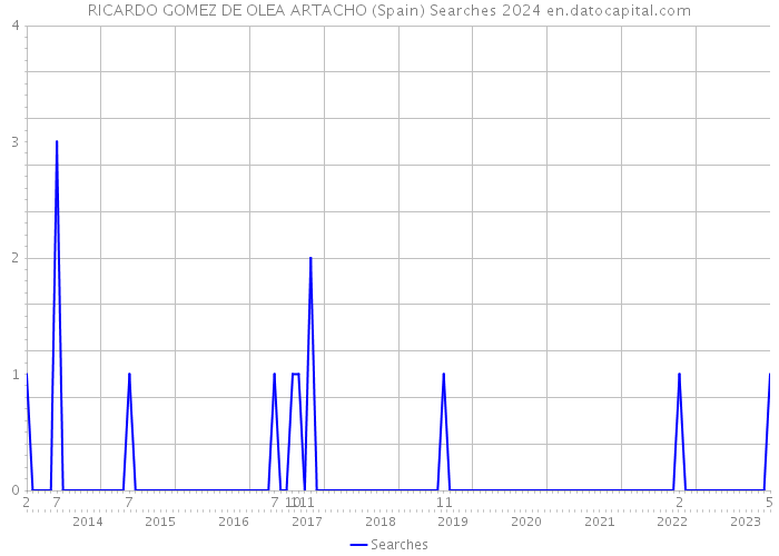 RICARDO GOMEZ DE OLEA ARTACHO (Spain) Searches 2024 
