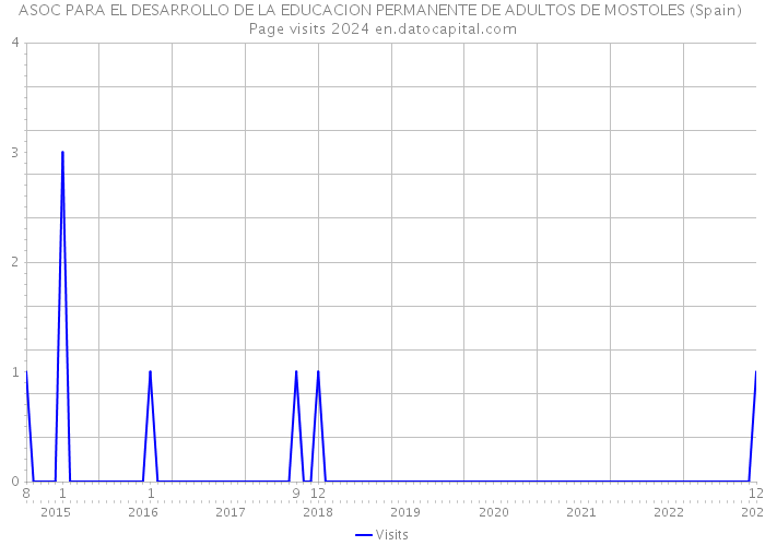 ASOC PARA EL DESARROLLO DE LA EDUCACION PERMANENTE DE ADULTOS DE MOSTOLES (Spain) Page visits 2024 