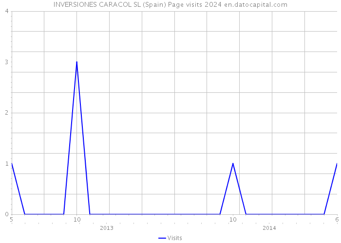 INVERSIONES CARACOL SL (Spain) Page visits 2024 