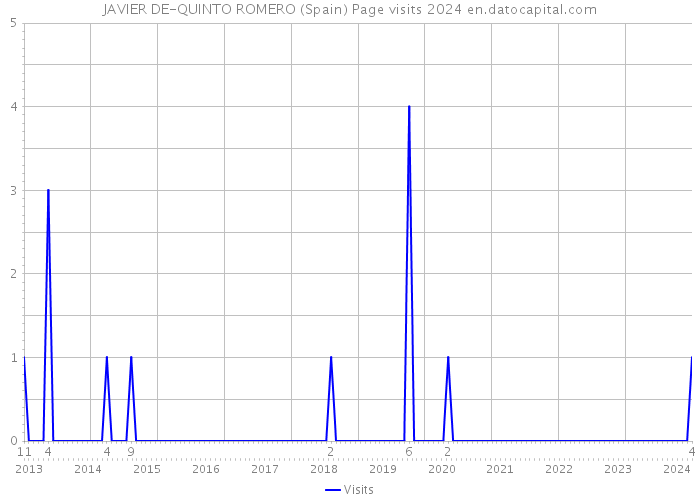 JAVIER DE-QUINTO ROMERO (Spain) Page visits 2024 
